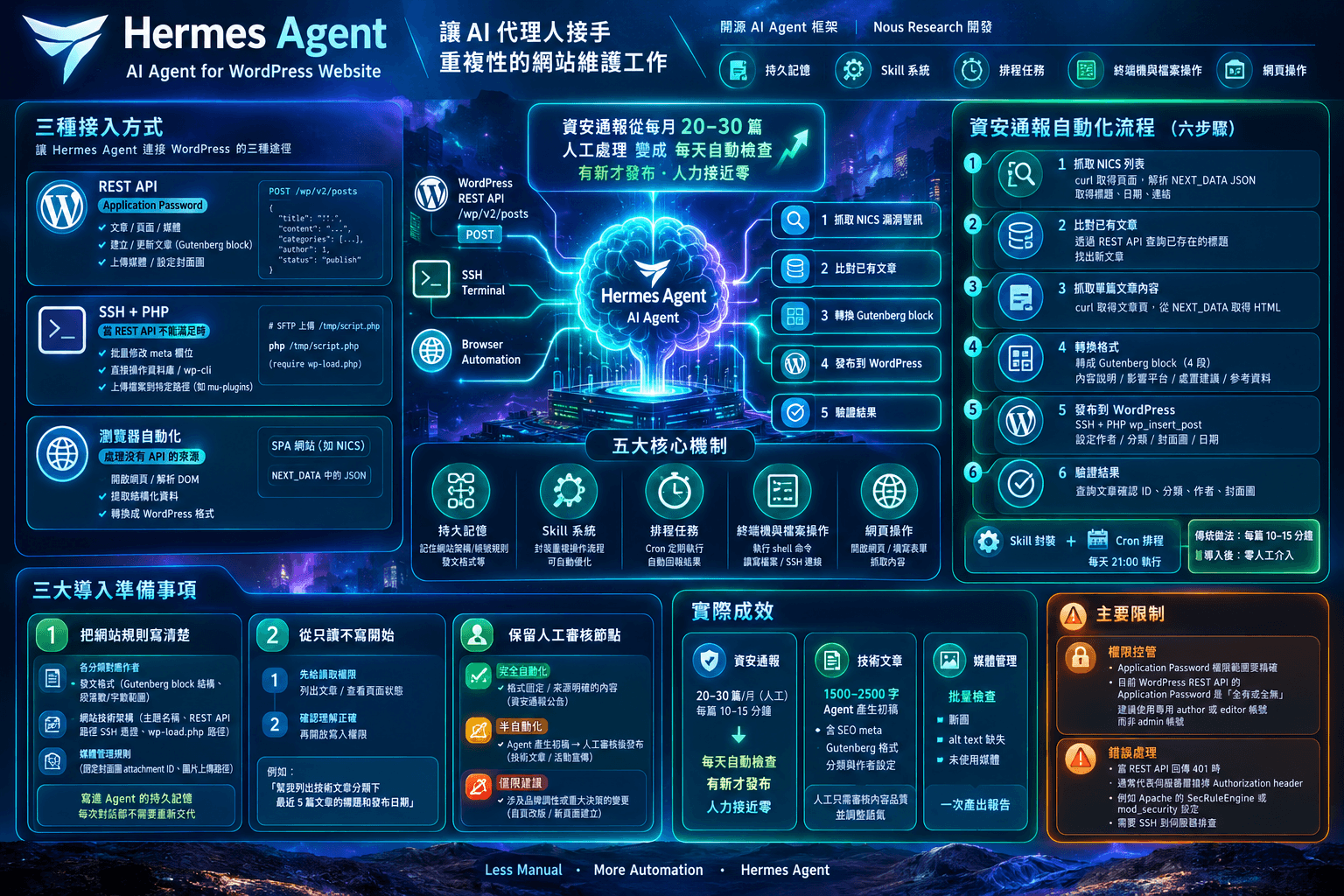 以 Hermes Agent 打造 WordPress 官網自動化：從內容發布到日常維運的實戰方案